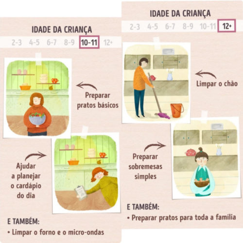 infográfico, segundo o método Montessoriano , das tarefas domésticas que seu filho pode ajudar acompanhando a idade da criança. Gráficos via Incrivel Club.