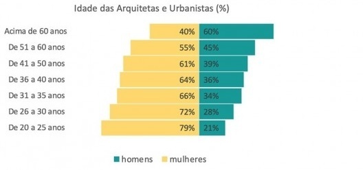 Gráfico com a idade das arquitetas urbanistas