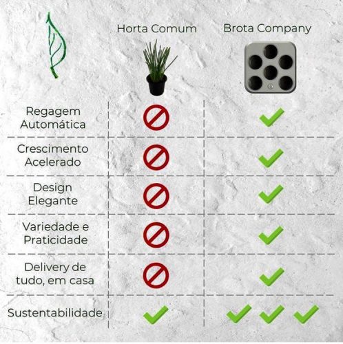 Primeira horta residencial inteligente do Brasil, Brota. Grafico das vantagens 